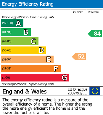 EPC Graph for Fernley Road, Birmingham