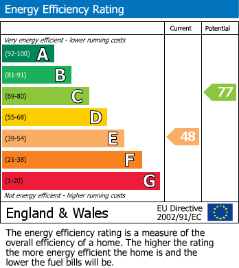 EPC Graph for School Road, Yardley Wood