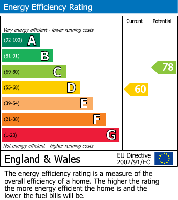 EPC Graph for Solihull Road, Birmingham