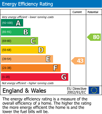 EPC Graph for Priory Road, Hall Green