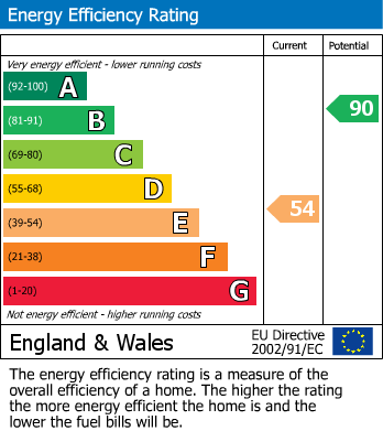 EPC Graph for Briarfield Road, Tyseley