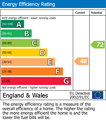 EPC Graph for Clarence Road, Birmingham