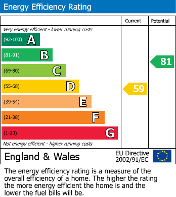 EPC Graph for Allendale Road, Birmingham