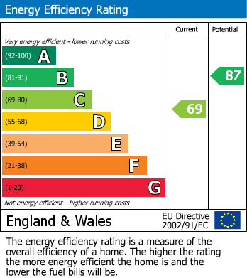 EPC Graph for Knowle Road, Birmingham