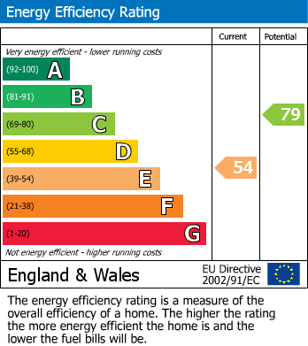 EPC Graph for Allendale Road, Yardley