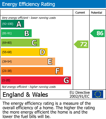 EPC Graph for Windsor Street, Birmingham