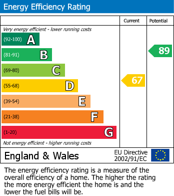 EPC Graph for Tenby Road, Birmingham