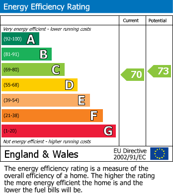 EPC Graph for Colville Walk, Birmingham