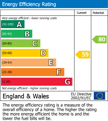 EPC Graph for Heythrop Grove, Moseley