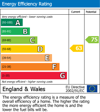 EPC Graph for Shelsley Drive, Moseley