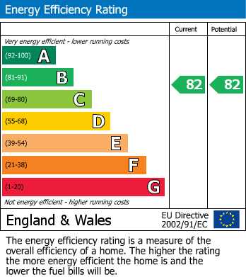 EPC Graph for Welby Road, Hall Green