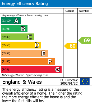 EPC Graph for Warwick Road, Birmingham